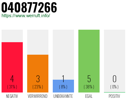 Rufnummer 040877266 Telefonnummer 040877266