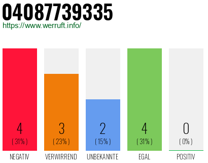 Rufnummer 04087739335 Telefonnummer 04087739335