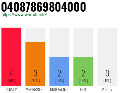 Rufnummer 04087869804000 Telefonnummer 04087869804000