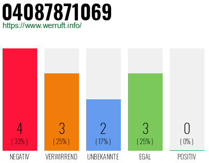 Rufnummer 04087871069 Telefonnummer 04087871069