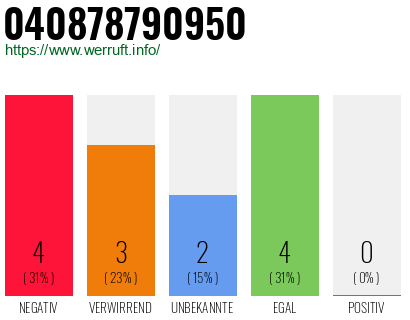 Rufnummer 040878790950 Telefonnummer 040878790950
