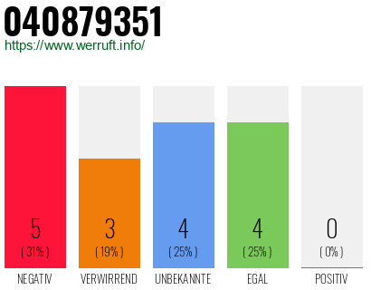 Rufnummer 040879351 Telefonnummer 040879351