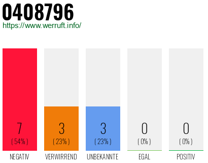 Rufnummer 0408796 Telefonnummer 0408796