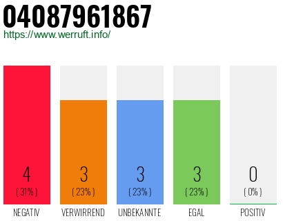 Rufnummer 04087961867 Telefonnummer 04087961867