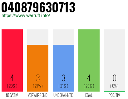 Rufnummer 040879630713 Telefonnummer 040879630713