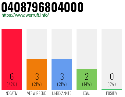 Rufnummer 0408796804000 Telefonnummer 0408796804000