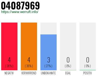 Rufnummer 04087969 Telefonnummer 04087969