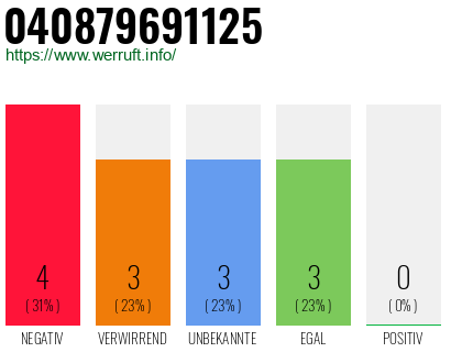Rufnummer 040879691125 Telefonnummer 040879691125