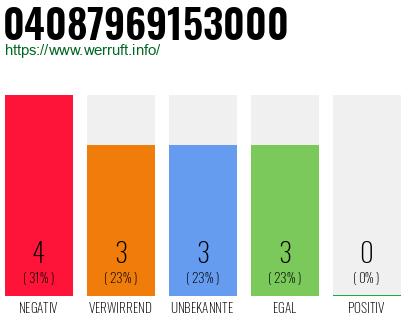 Rufnummer 04087969153000 Telefonnummer 04087969153000