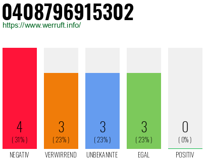 Rufnummer 0408796915302 Telefonnummer 0408796915302
