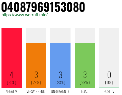 Rufnummer 04087969153080 Telefonnummer 04087969153080
