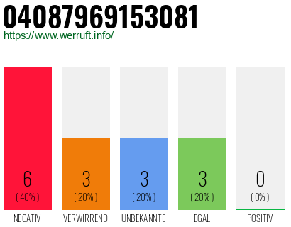 Rufnummer 04087969153081 Telefonnummer 04087969153081