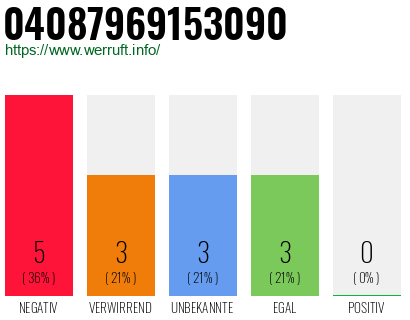 Rufnummer 04087969153090 Telefonnummer 04087969153090