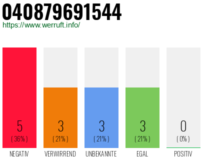 Rufnummer 040879691544 Telefonnummer 040879691544