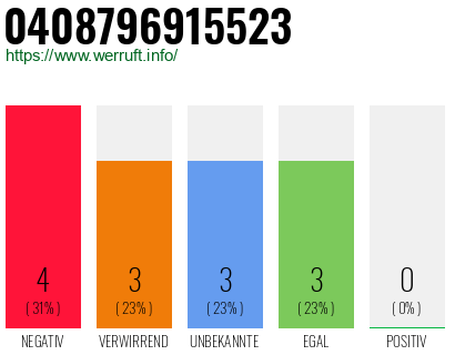 Rufnummer 0408796915523 Telefonnummer 0408796915523
