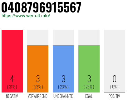 Rufnummer 0408796915567 Telefonnummer 0408796915567
