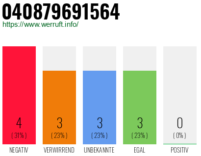 Rufnummer 040879691564 Telefonnummer 040879691564