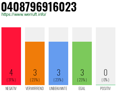 Telefonnummer 0408796916023