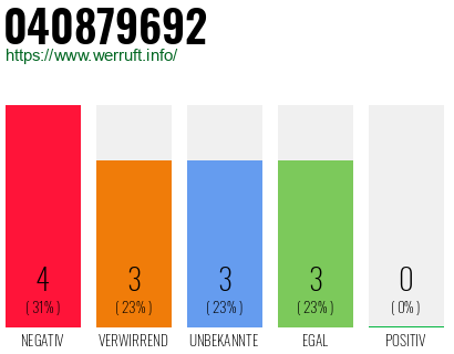 Rufnummer 040879692 Telefonnummer 040879692