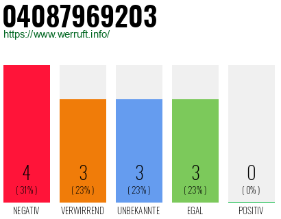 Rufnummer 04087969203 Telefonnummer 04087969203