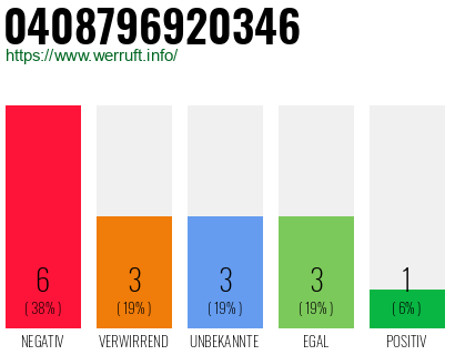 Rufnummer 0408796920346 Telefonnummer 0408796920346