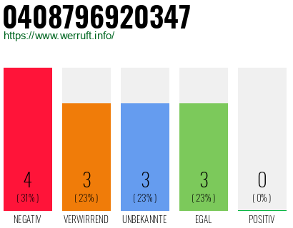 Rufnummer 0408796920347 Telefonnummer 0408796920347