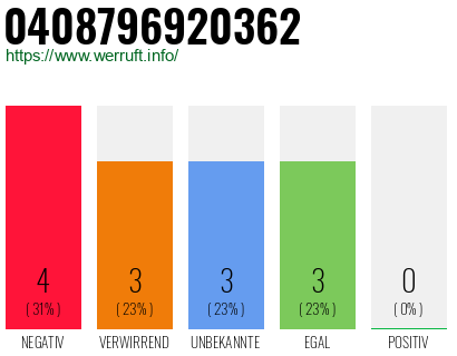 Rufnummer 0408796920362 Telefonnummer 0408796920362