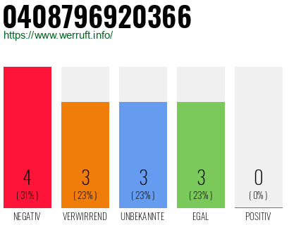 Rufnummer 0408796920366 Telefonnummer 0408796920366