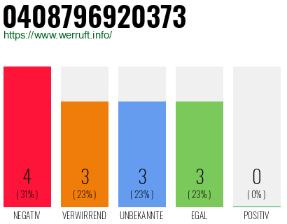 Rufnummer 0408796920373 Telefonnummer 0408796920373