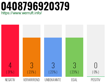 Rufnummer 0408796920379 Telefonnummer 0408796920379