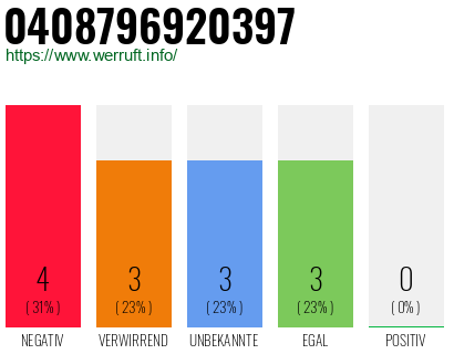 Rufnummer 0408796920397 Telefonnummer 0408796920397
