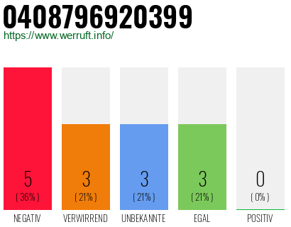 Rufnummer 0408796920399 Telefonnummer 0408796920399