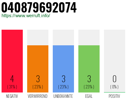 Rufnummer 040879692074 Telefonnummer 040879692074