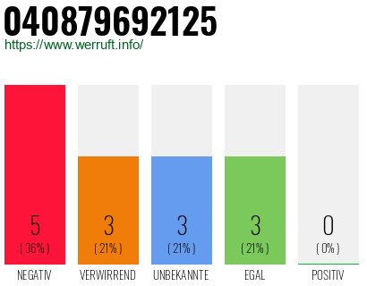 Rufnummer 040879692125 Telefonnummer 040879692125