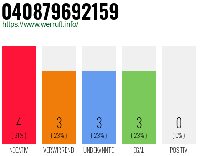 Rufnummer 040879692159 Telefonnummer 040879692159