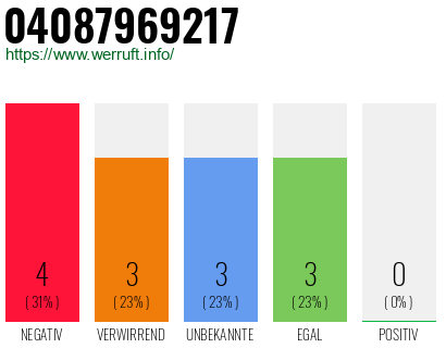 Rufnummer 04087969217 Telefonnummer 04087969217