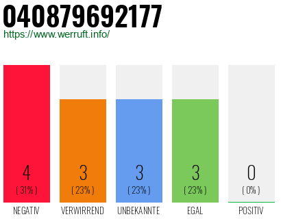 Rufnummer 040879692177 Telefonnummer 040879692177