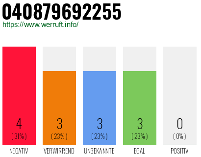 Rufnummer 040879692255 Telefonnummer 040879692255