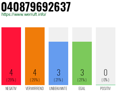 Rufnummer 040879692637 Telefonnummer 040879692637