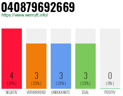 Rufnummer 040879692669 Telefonnummer 040879692669