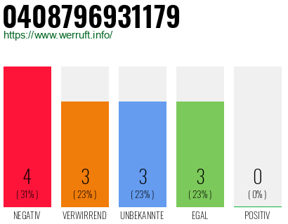 Rufnummer 0408796931179 Telefonnummer 0408796931179