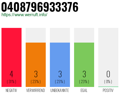 Rufnummer 0408796933376 Telefonnummer 0408796933376