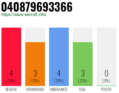 Rufnummer 040879693366 Telefonnummer 040879693366