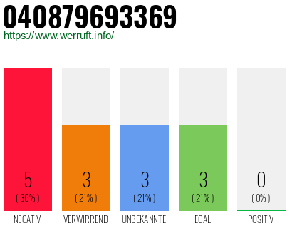 Rufnummer 040879693369 Telefonnummer 040879693369