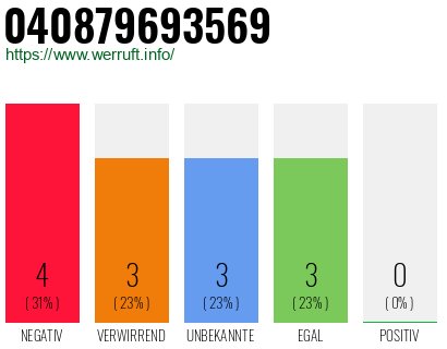 Rufnummer 040879693569 Telefonnummer 040879693569