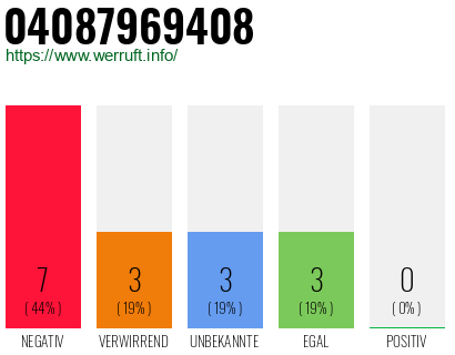 Rufnummer 04087969408 Telefonnummer 04087969408