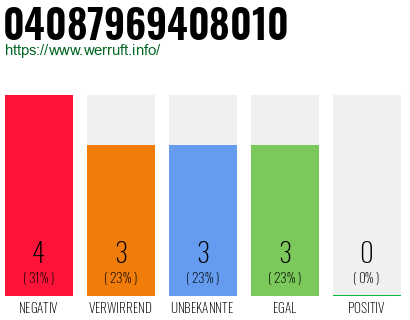 Rufnummer 04087969408010 Telefonnummer 04087969408010