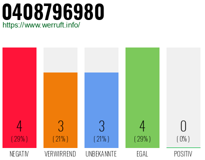 Rufnummer 0408796980 Telefonnummer 0408796980