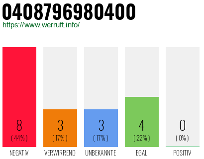 Rufnummer 0408796980400 Telefonnummer 0408796980400