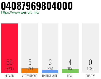 Rufnummer 04087969804000 Telefonnummer 04087969804000